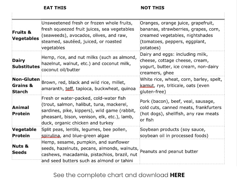 eat this not that chart
